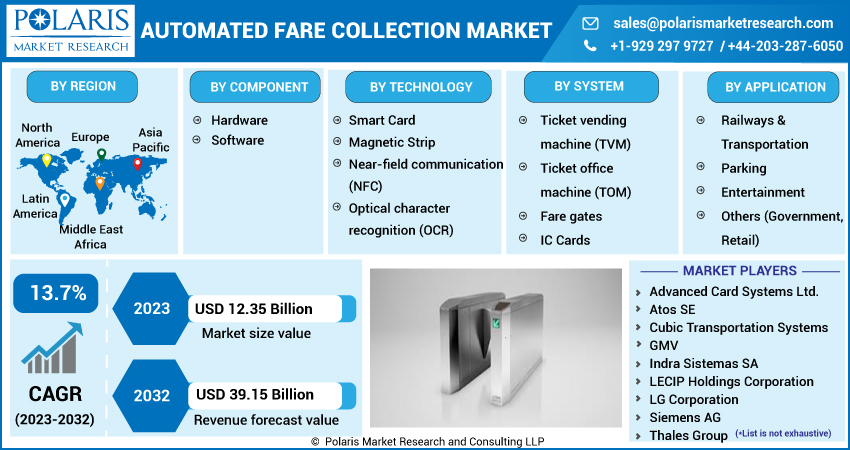 Automated fare collection Market 2023 Report